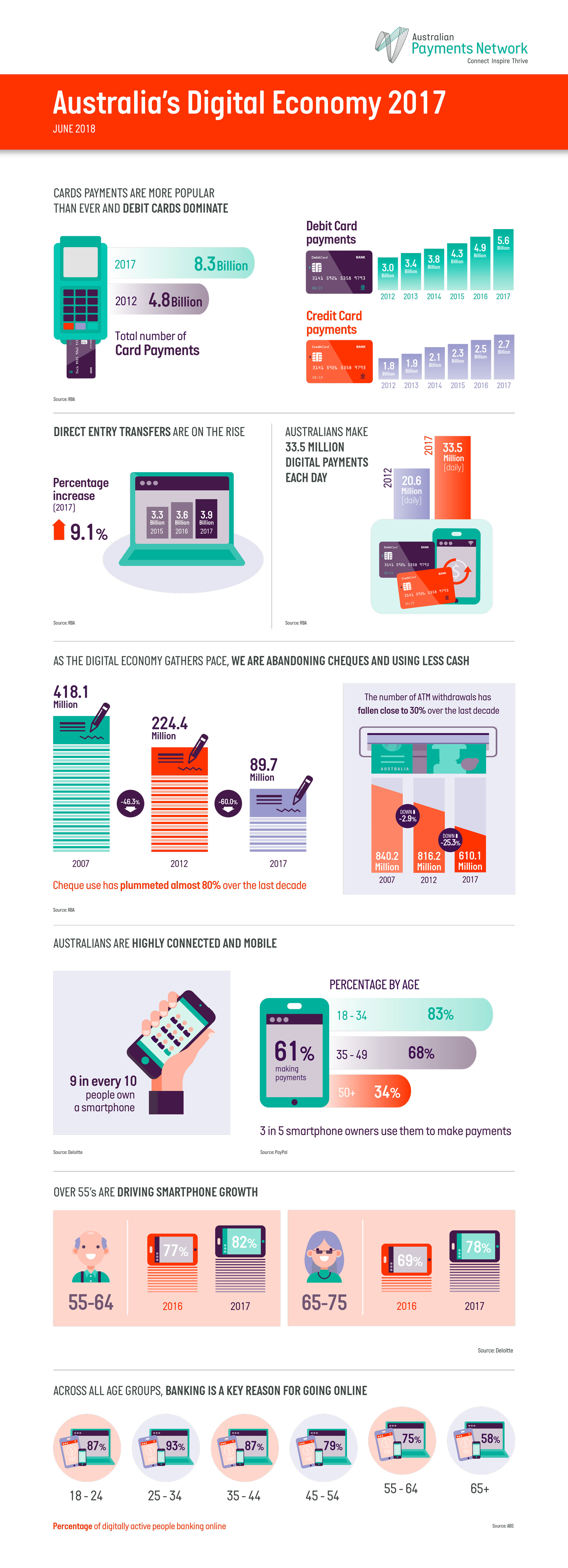 AusPayNet_ Digital-Economy-Infographic