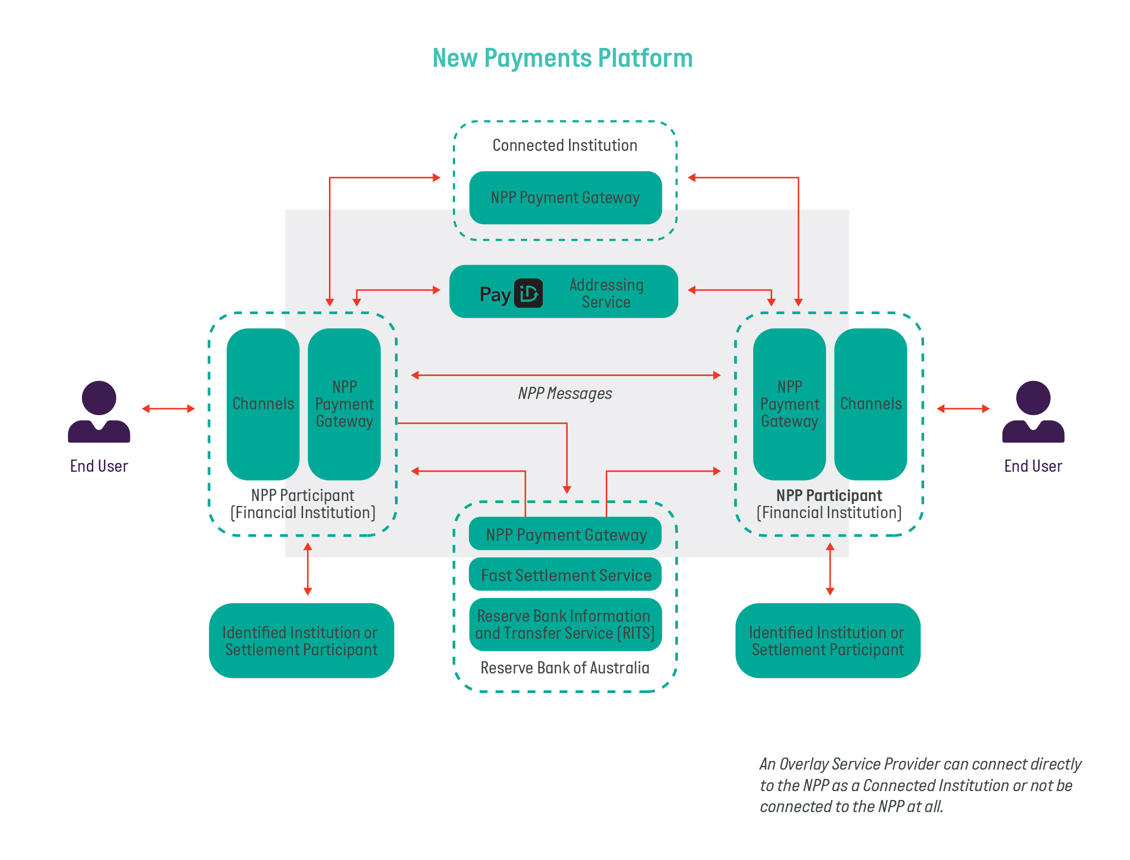 New Payments Platform