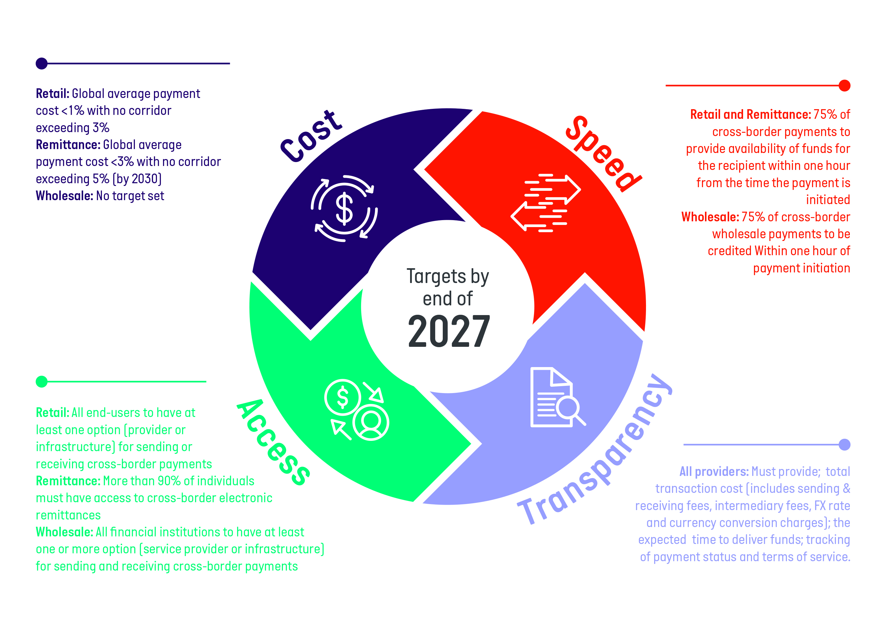 Speed Access Cost and Transparency Diagram