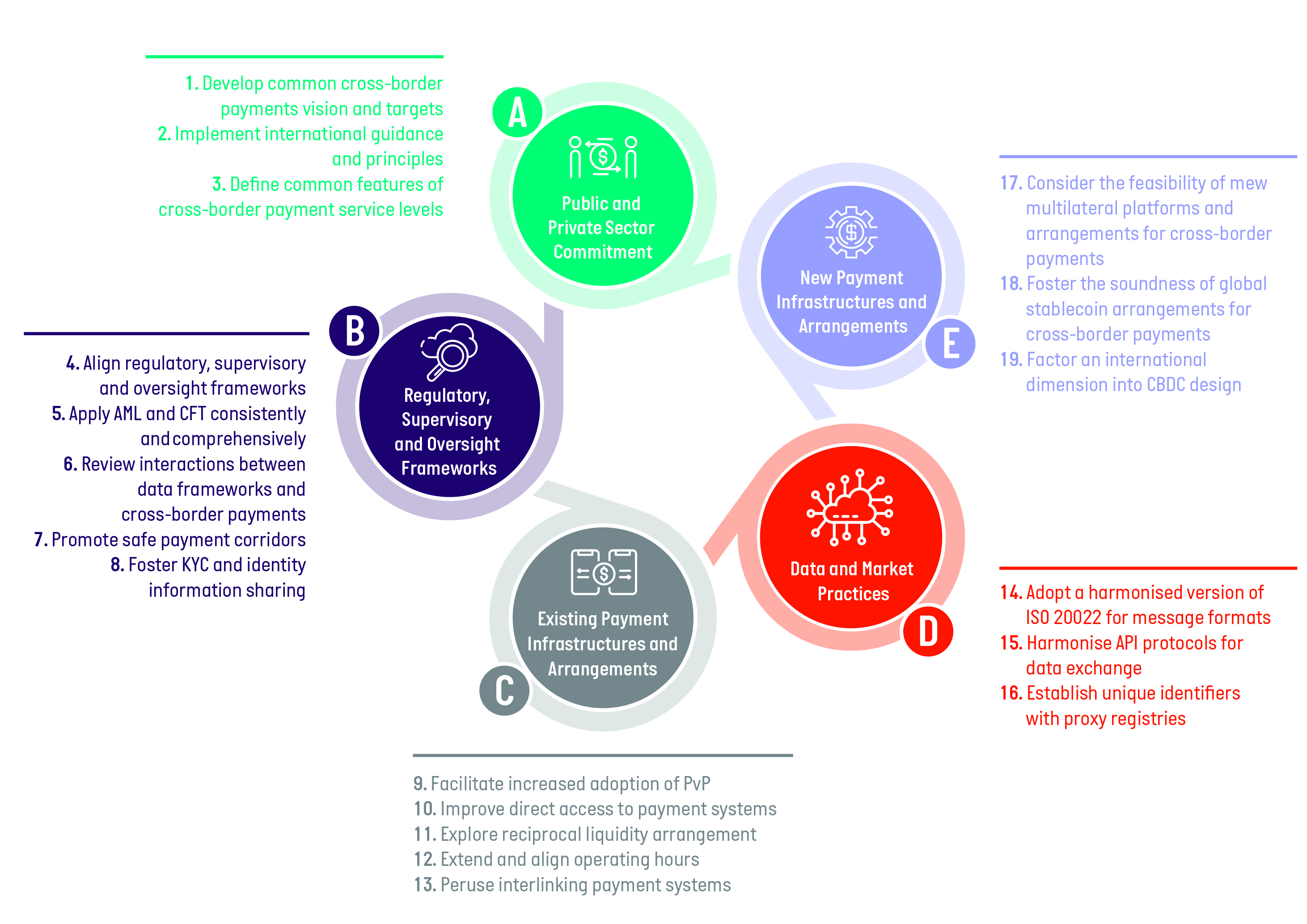 Develop, Align, Facilitate, Adopt and Consider diagram