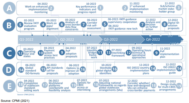 Timeline Quarter 1-4, 2022