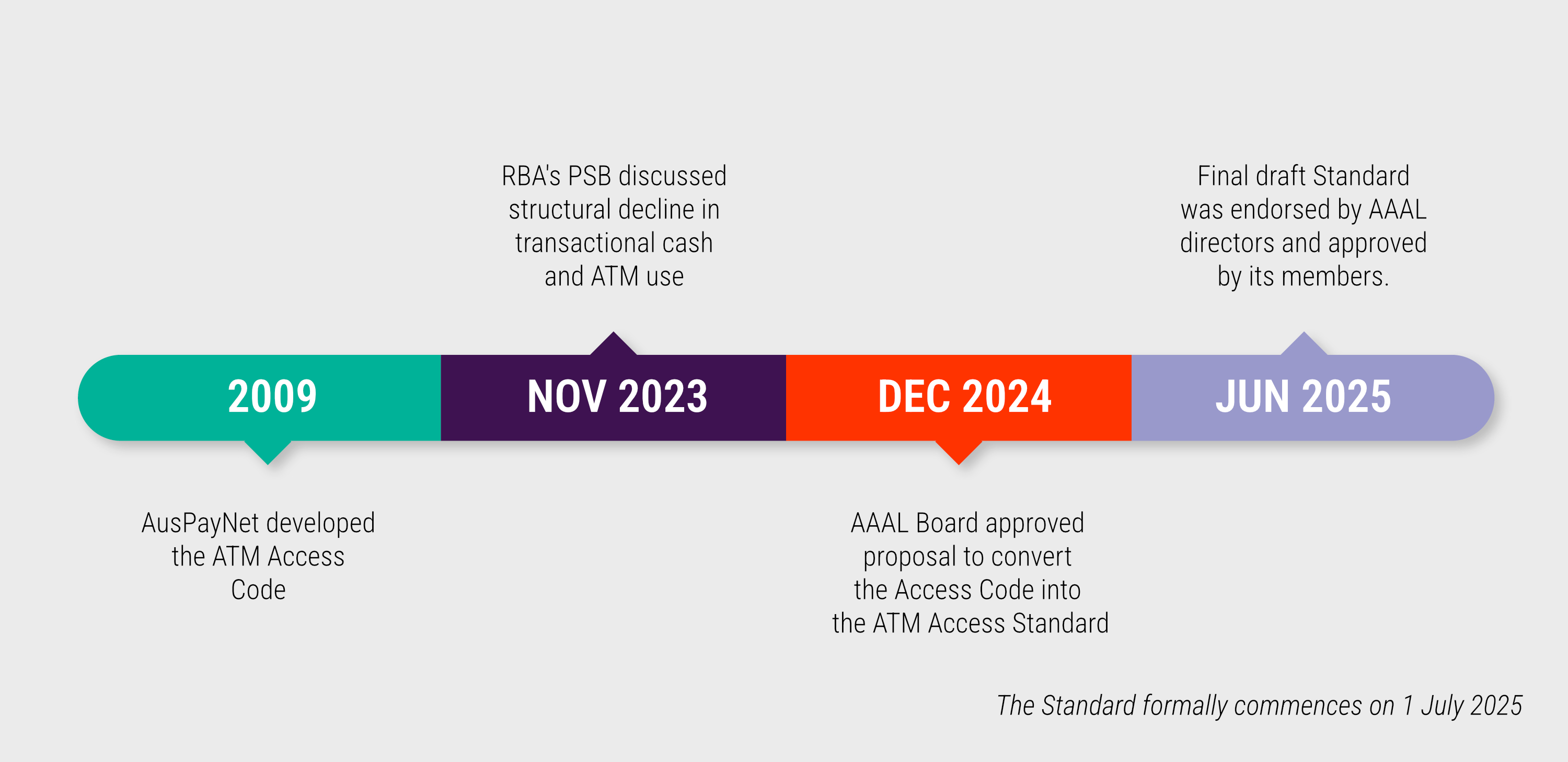 timeline of ATM Access