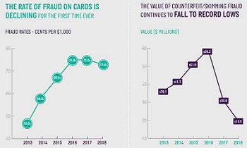 Fraud Statistics