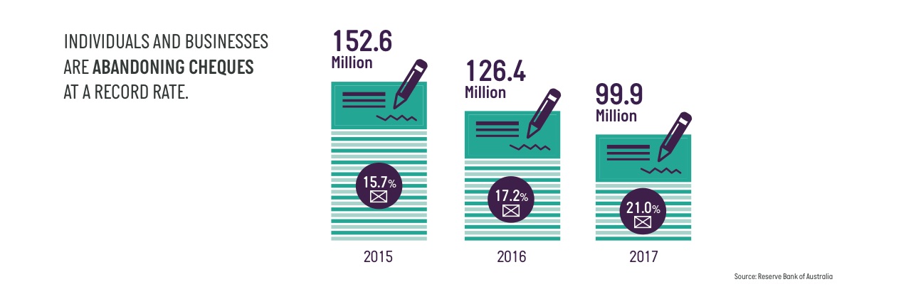 Individuals and businesses are abandoning cheques