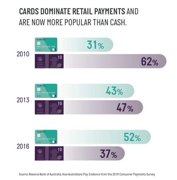 Cards dominate and ATM withdrawals are in decline