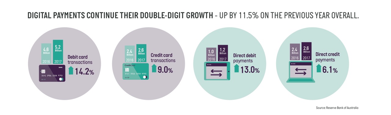 Digital payments continue their double-digit growth